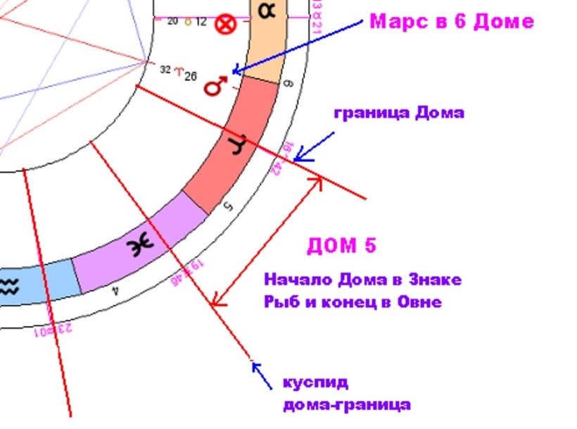 Что такое куспид дома в астрологии