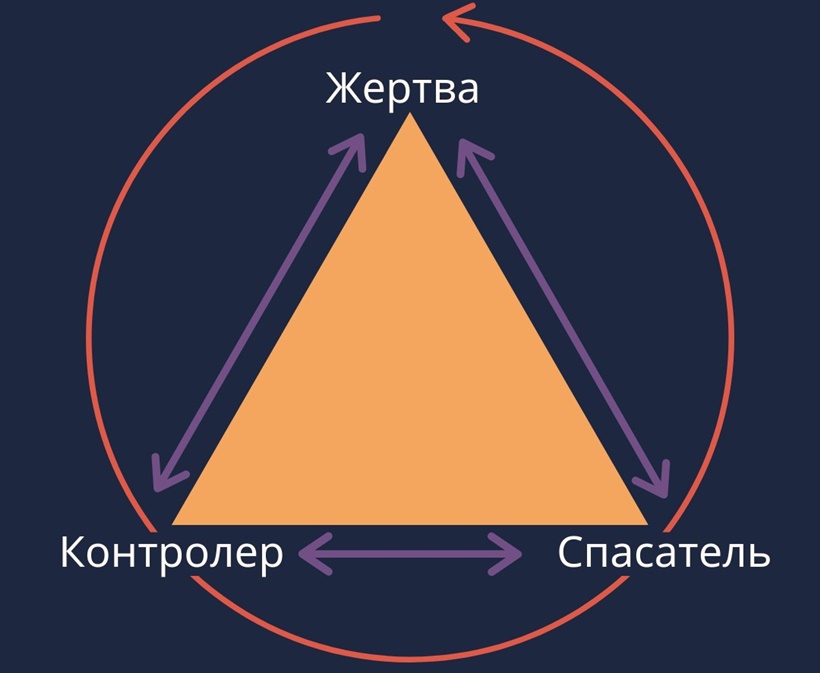 Три роли в треугольнике Карпмана