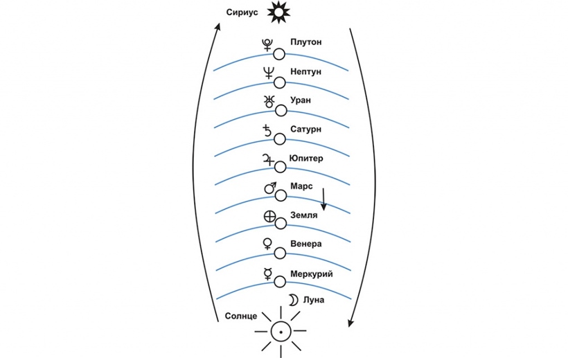 Обозначения и символы в формуле души Астрогора