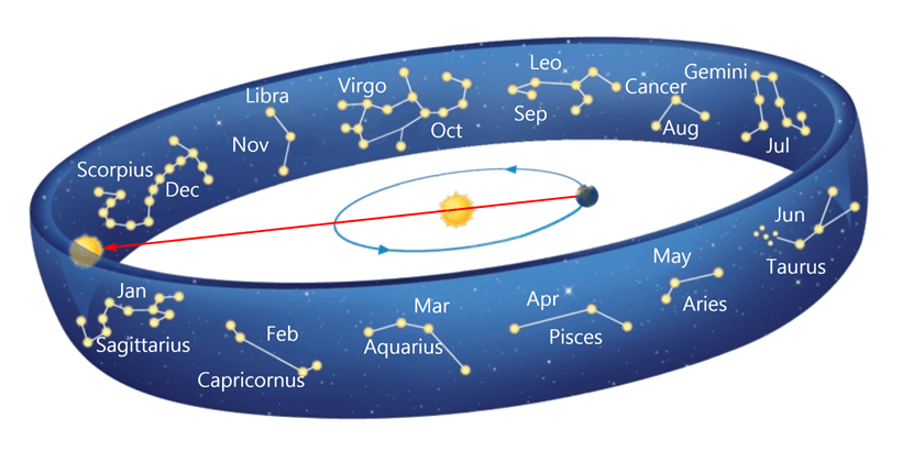 Эклиптика Солнца в астрологии