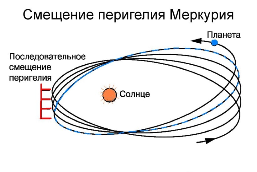 Прецессия перигелия небесных тел