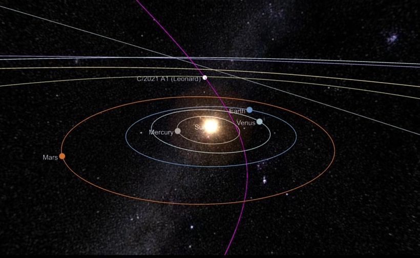 Перигелии планет и астероидов